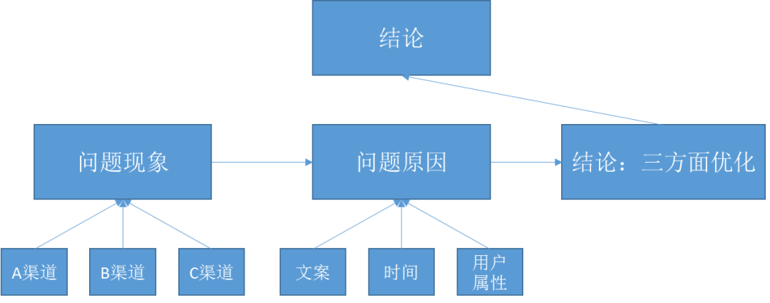 如何快速提高汇报（画饼）能力